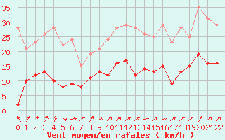 Courbe de la force du vent pour Saint Maurice (54)