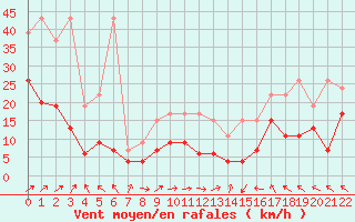 Courbe de la force du vent pour Plaffeien-Oberschrot