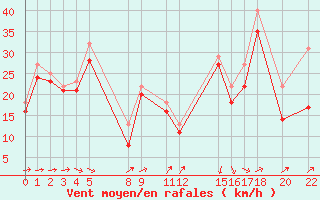 Courbe de la force du vent pour le bateau EUCFR03