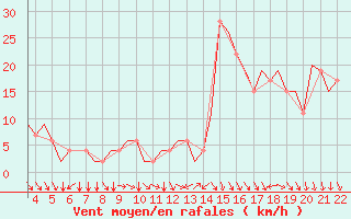 Courbe de la force du vent pour Pamplona (Esp)