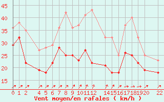 Courbe de la force du vent pour Eggegrund