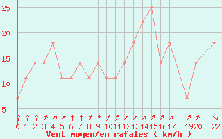 Courbe de la force du vent pour Tuzla