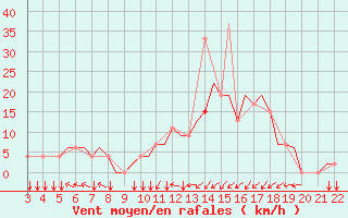 Courbe de la force du vent pour Bilbao (Esp)