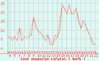 Courbe de la force du vent pour Pamplona (Esp)