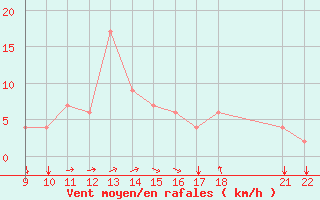 Courbe de la force du vent pour Ovar / Maceda