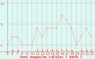 Courbe de la force du vent pour Logrono (Esp)