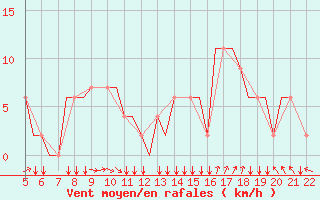 Courbe de la force du vent pour Southampton / Weather Centre