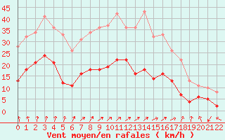 Courbe de la force du vent pour Bad Hersfeld