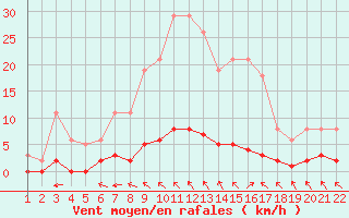 Courbe de la force du vent pour Jonzac (17)