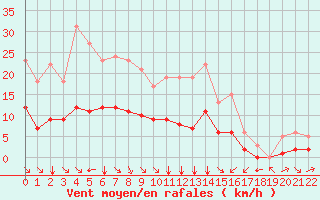 Courbe de la force du vent pour Fiscaglia Migliarino (It)