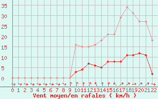 Courbe de la force du vent pour Bannay (18)