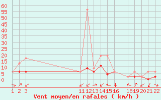 Courbe de la force du vent pour Ulrichen