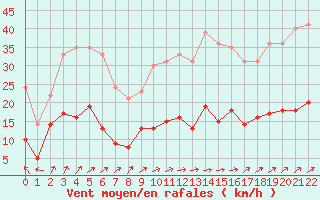 Courbe de la force du vent pour Berg (67)