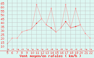 Courbe de la force du vent pour Logrono (Esp)