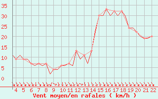 Courbe de la force du vent pour Pamplona (Esp)