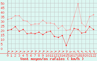 Courbe de la force du vent pour Mont-Saint-Vincent (71)