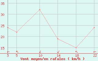 Courbe de la force du vent pour le bateau 9HA2583