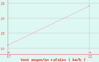 Courbe de la force du vent pour le bateau D5KQ2