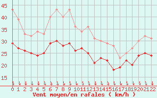 Courbe de la force du vent pour Rodkallen