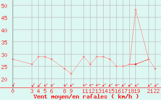 Courbe de la force du vent pour El Golea