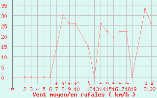 Courbe de la force du vent pour Laghouat
