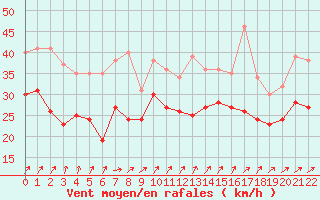 Courbe de la force du vent pour Plovan (29)