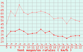 Courbe de la force du vent pour Bonnecombe - Les Salces (48)