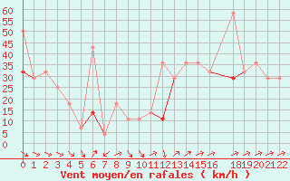 Courbe de la force du vent pour Kvitfjell