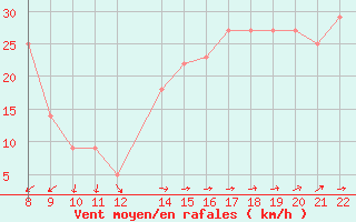 Courbe de la force du vent pour le bateau BATFR62