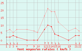 Courbe de la force du vent pour Salines (And)