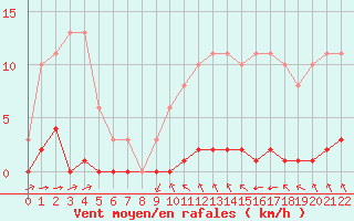 Courbe de la force du vent pour Croisette (62)