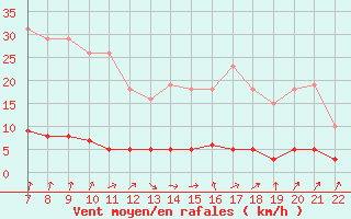 Courbe de la force du vent pour Doissat (24)