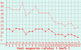 Courbe de la force du vent pour Padrn