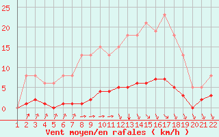 Courbe de la force du vent pour Saint-Bonnet-de-Bellac (87)