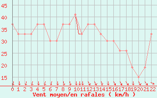 Courbe de la force du vent pour Mecheria