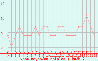 Courbe de la force du vent pour Tuzla