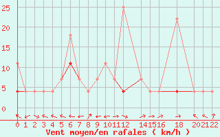 Courbe de la force du vent pour Evanger