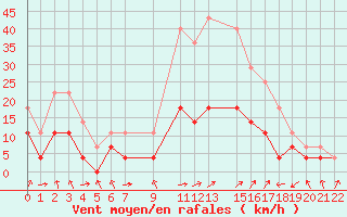 Courbe de la force du vent pour Novo Mesto