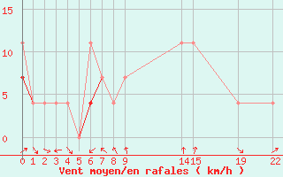 Courbe de la force du vent pour Skabu-Storslaen