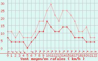 Courbe de la force du vent pour Helsinki Kaisaniemi