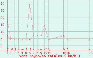 Courbe de la force du vent pour Stryn