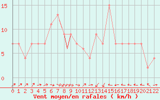 Courbe de la force du vent pour Odense / Beldringe