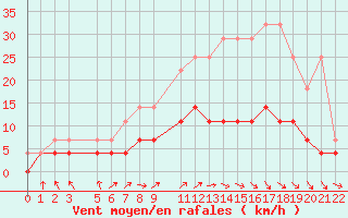 Courbe de la force du vent pour Retie (Be)