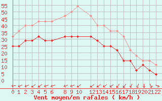 Courbe de la force du vent pour Rankki