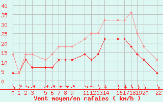 Courbe de la force du vent pour Melle (Be)