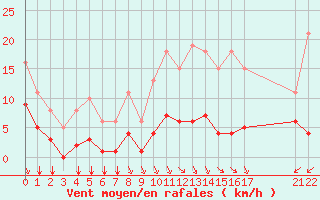 Courbe de la force du vent pour Saint-Haon (43)