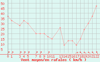 Courbe de la force du vent pour Monte Cimone