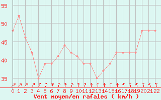 Courbe de la force du vent pour la bouée 62102