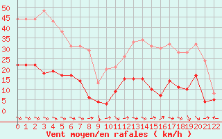 Courbe de la force du vent pour Saint-Anthme (63)