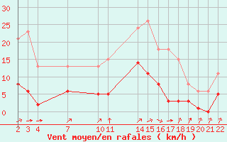 Courbe de la force du vent pour Saint-Haon (43)